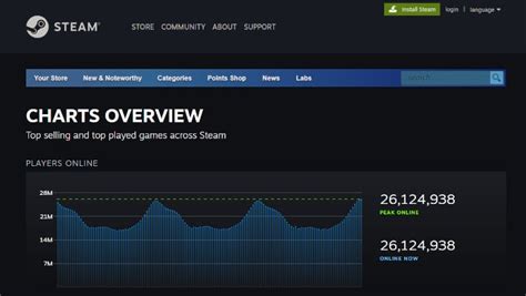 steam charrts|steam charts today.